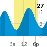 Crooked River tide chart for Monday, September 27, 2021