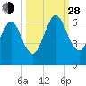 Crooked River tide chart for Tuesday, September 28, 2021