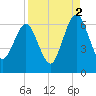 Crooked River tide chart for Thursday, September 2, 2021