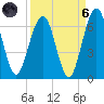 Crooked River tide chart for Monday, September 6, 2021