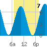 Crooked River tide chart for Tuesday, September 7, 2021