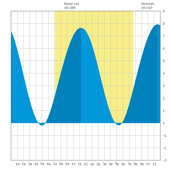 Crooked River tide chart for Wednesday, September 8, 2021