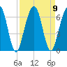 Crooked River tide chart for Thursday, September 9, 2021