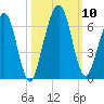 Crooked River tide chart for Sunday, October 10, 2021