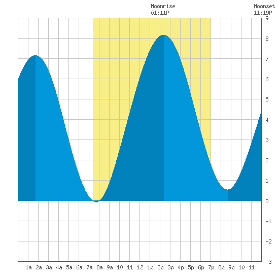 Crooked River tide chart for Monday, October 11, 2021
