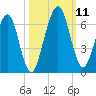 Crooked River tide chart for Monday, October 11, 2021