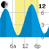 Crooked River tide chart for Tuesday, October 12, 2021