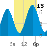 Crooked River tide chart for Wednesday, October 13, 2021