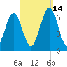 Crooked River tide chart for Thursday, October 14, 2021
