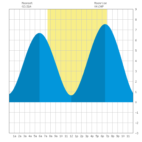 Crooked River tide chart for Friday, October 15, 2021