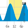 Crooked River tide chart for Monday, October 18, 2021