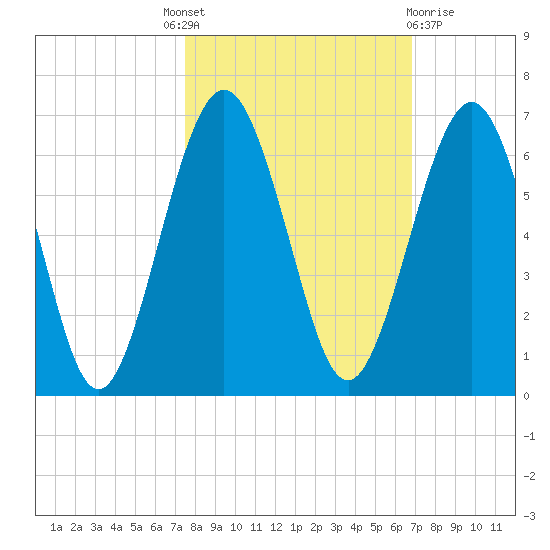 Crooked River tide chart for Tuesday, October 19, 2021
