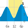 Crooked River tide chart for Friday, October 1, 2021