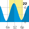 Crooked River tide chart for Friday, October 22, 2021