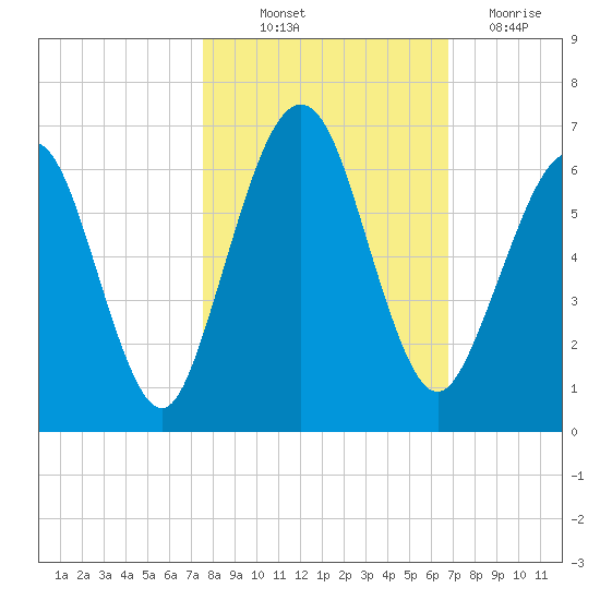 Crooked River tide chart for Saturday, October 23, 2021