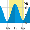 Crooked River tide chart for Saturday, October 23, 2021