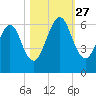 Crooked River tide chart for Wednesday, October 27, 2021