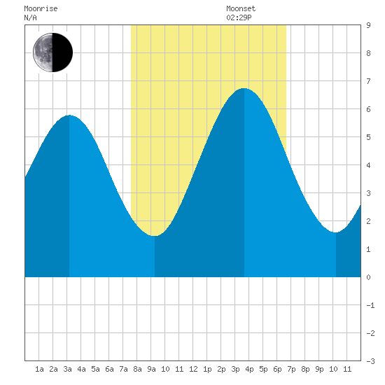 Crooked River tide chart for Thursday, October 28, 2021