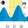 Crooked River tide chart for Thursday, October 28, 2021