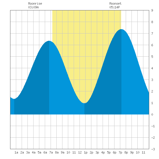 Crooked River tide chart for Saturday, October 2, 2021