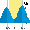Crooked River tide chart for Saturday, October 30, 2021