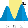Crooked River tide chart for Sunday, October 31, 2021