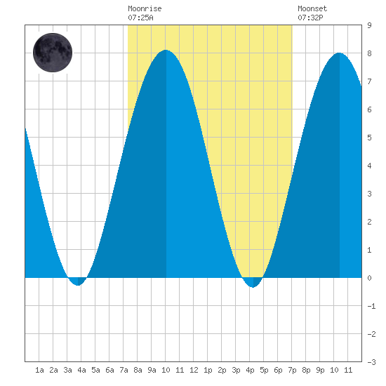 Crooked River tide chart for Wednesday, October 6, 2021