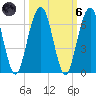 Crooked River tide chart for Wednesday, October 6, 2021