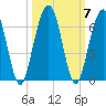 Crooked River tide chart for Thursday, October 7, 2021