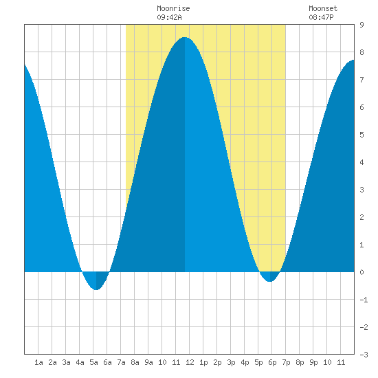 Crooked River tide chart for Friday, October 8, 2021