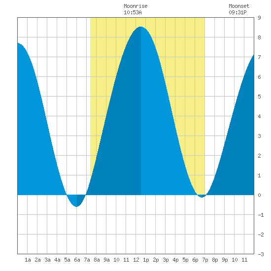 Crooked River tide chart for Saturday, October 9, 2021