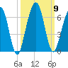 Crooked River tide chart for Saturday, October 9, 2021