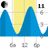 Crooked River tide chart for Thursday, November 11, 2021