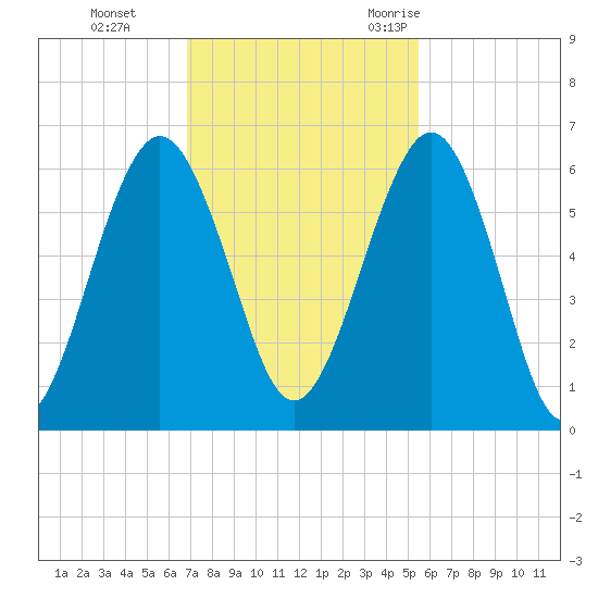 Crooked River tide chart for Sunday, November 14, 2021