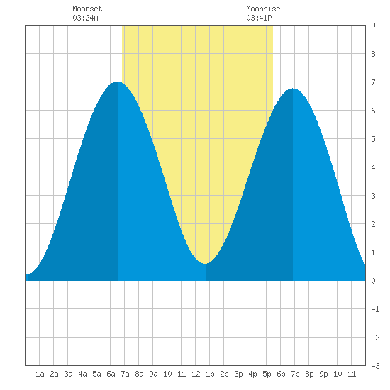 Crooked River tide chart for Monday, November 15, 2021
