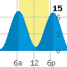 Crooked River tide chart for Monday, November 15, 2021