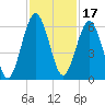 Crooked River tide chart for Wednesday, November 17, 2021