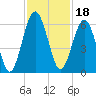 Crooked River tide chart for Thursday, November 18, 2021
