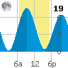 Crooked River tide chart for Friday, November 19, 2021
