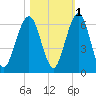 Crooked River tide chart for Monday, November 1, 2021