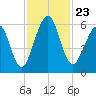 Crooked River tide chart for Tuesday, November 23, 2021