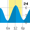 Crooked River tide chart for Wednesday, November 24, 2021