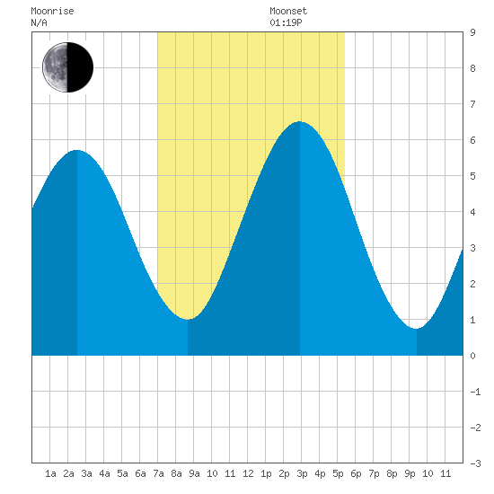Crooked River tide chart for Saturday, November 27, 2021