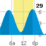 Crooked River tide chart for Monday, November 29, 2021