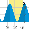 Crooked River tide chart for Tuesday, November 2, 2021
