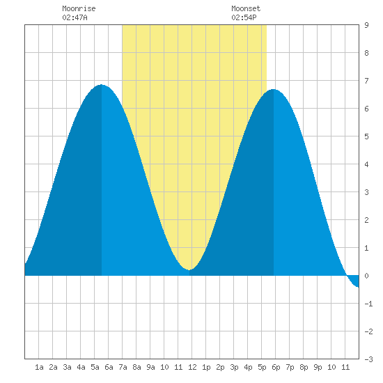 Crooked River tide chart for Tuesday, November 30, 2021