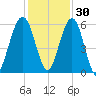 Crooked River tide chart for Tuesday, November 30, 2021