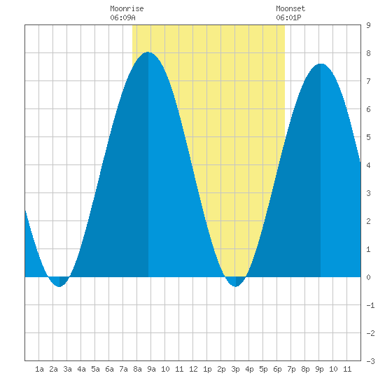 Crooked River tide chart for Wednesday, November 3, 2021