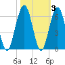 Crooked River tide chart for Wednesday, November 3, 2021
