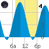 Crooked River tide chart for Thursday, November 4, 2021